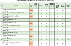 Trường Đại học Thương mại đứng thứ 8 trong Bảng xếp hạng các trường đại học Việt Nam năm 2024