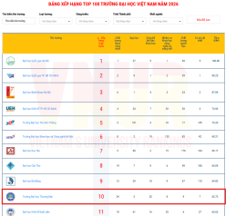 Trường Đại học Thương mại nằm trong top 10 Bảng xếp hạng Đại học Việt Nam 2026 (VNUR-2026